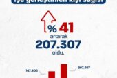 Bakan Işıkhan: “2024’ün ilk iki ayında işe yerleştirilen vatandaşlarımızın sayısı 2023’ün aynı dönemine göre yüzde 41 arttı”