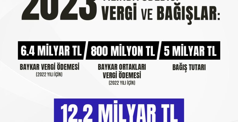Baykar ödediği vergiler ve yaptığı bağışlarla Türkiye’ye 12.2 milyar TL’lik doğrudan katkı sağladı